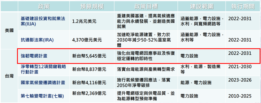 台灣與美國未來相關政策目標