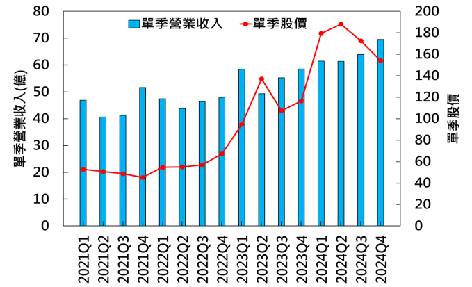 中興電的單季營業收入與單季股價趨勢圖