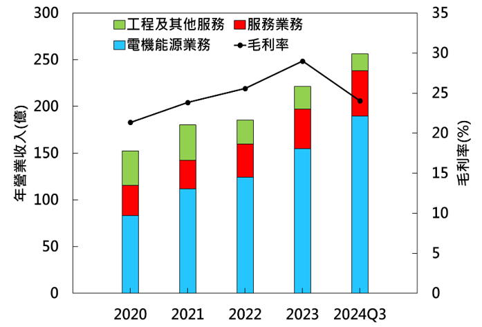 中興電相關業務的年營業收入及毛利率
