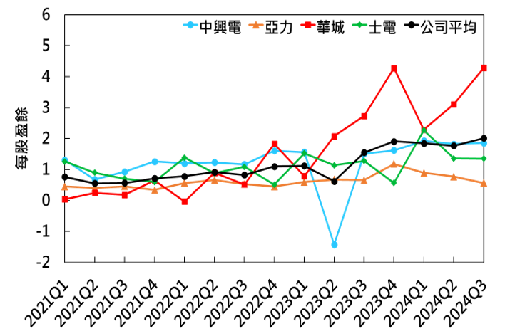 中興電與亞力、華城、士電及其他公司的每股盈餘比較圖