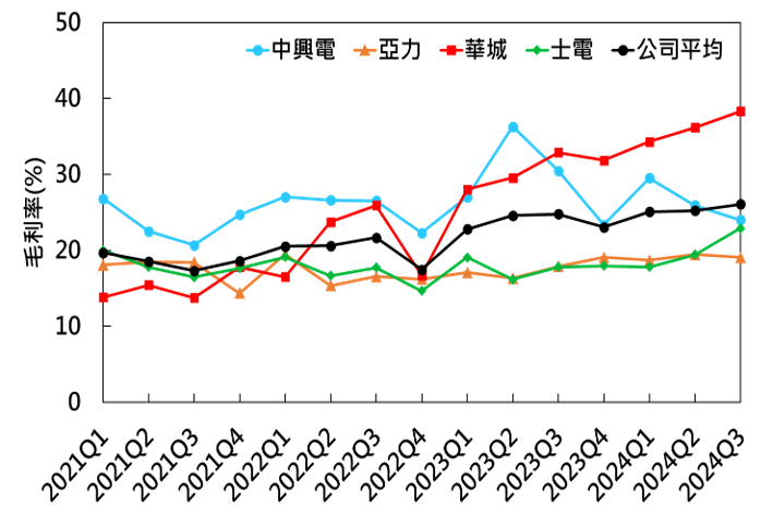 中興電與亞力、華城、士電及其他公司的毛利率比較圖