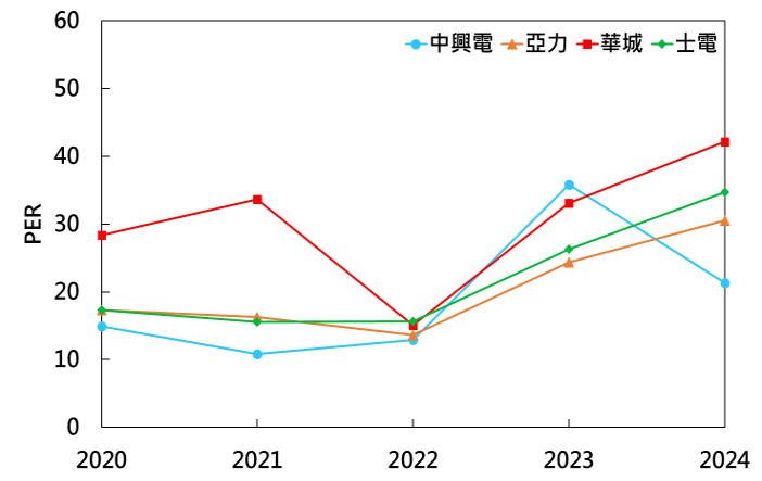 中興電與亞力、華城及士電的本益比(PER)比較圖