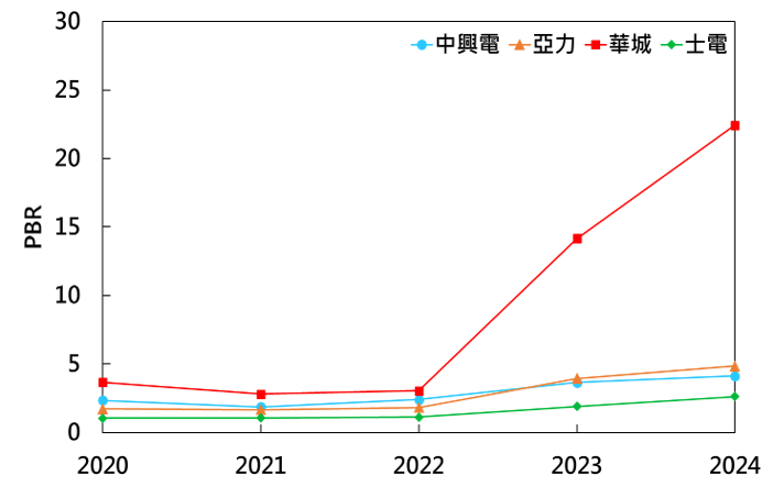 中興電與亞力、華城及士電的PBR比較圖
