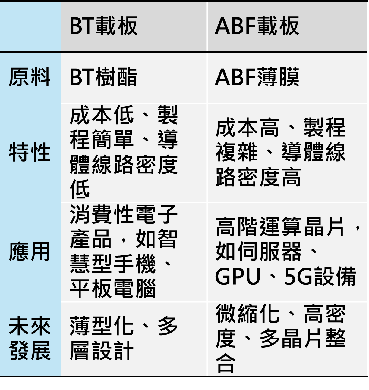 BT載板與ABF載板的差異