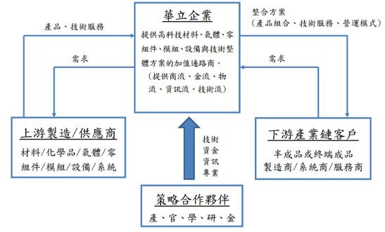 公司華立(3010)的上、中、下游產業鏈