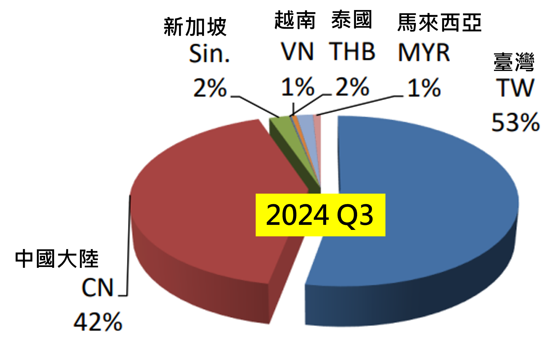 公司華立(3010)的產品銷售區域