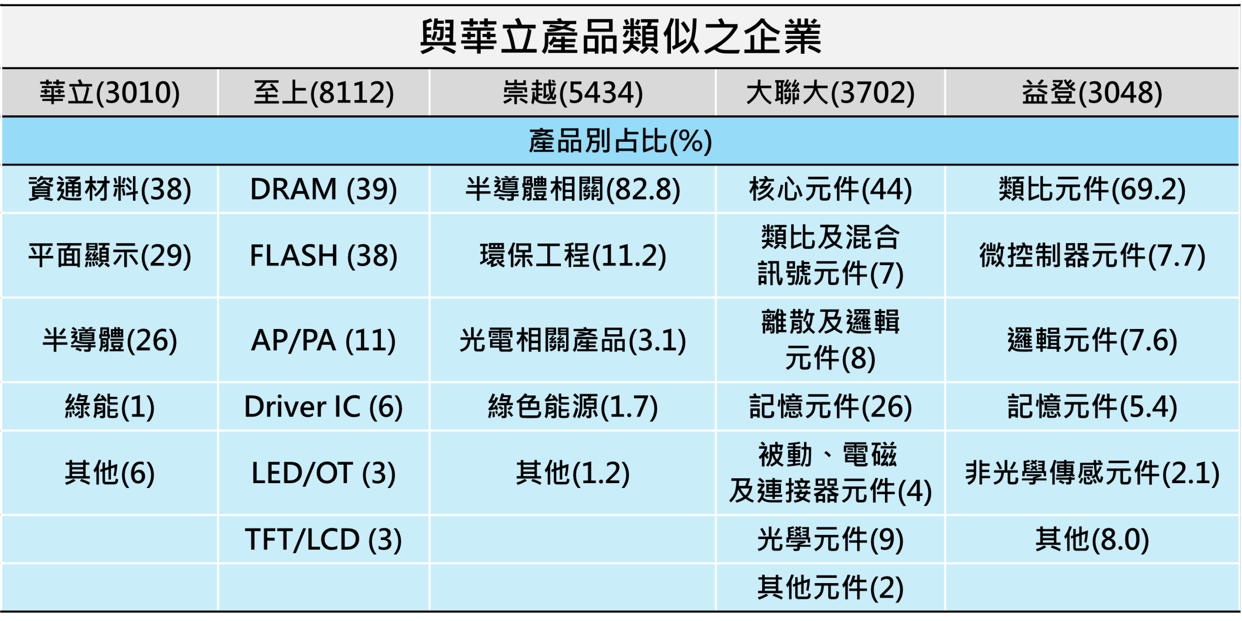 其他與公司華立(3010)銷售產品類似之企業