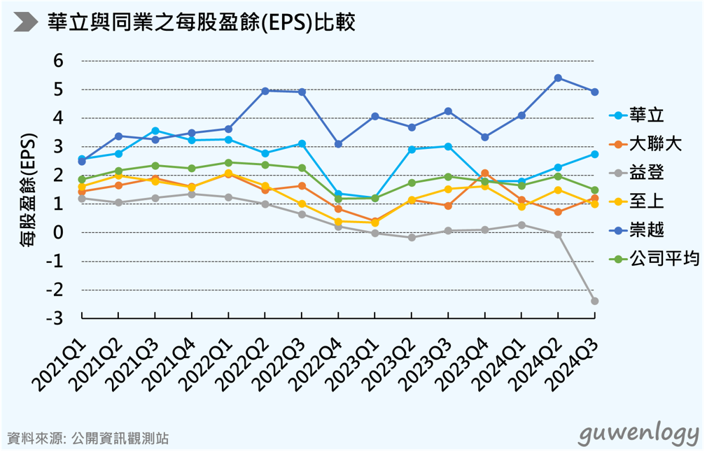 公司華立(3010)與同業之間每股盈餘(EPS)的比較
