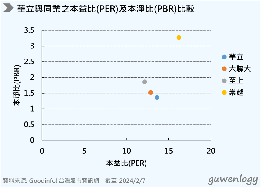 公司華立(3010)與同業之間本益比(PER)及本淨比(PBR)的比較