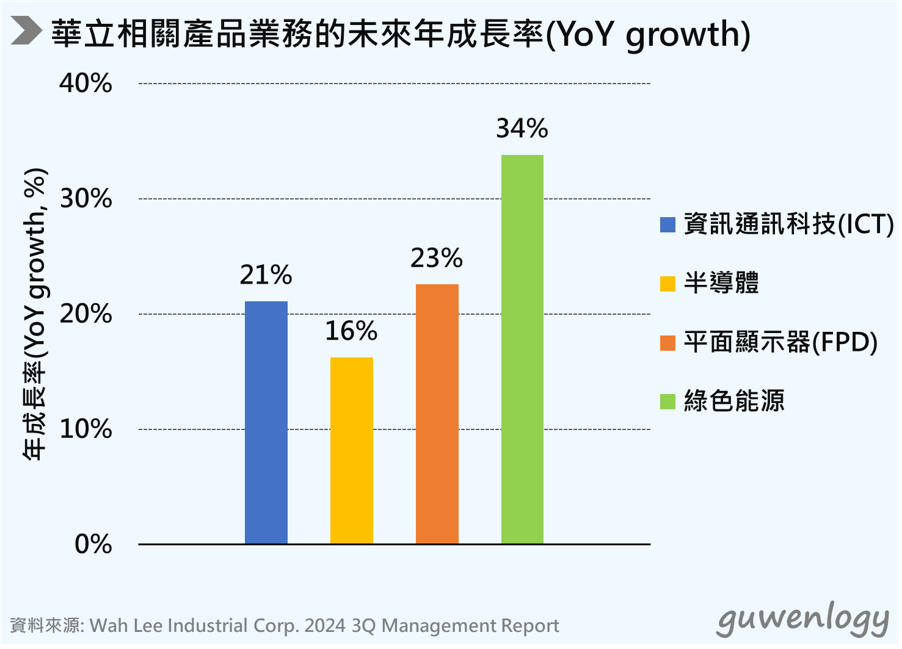 公司華立(3010)相關產品業務的未來年成長率(YoY growth)