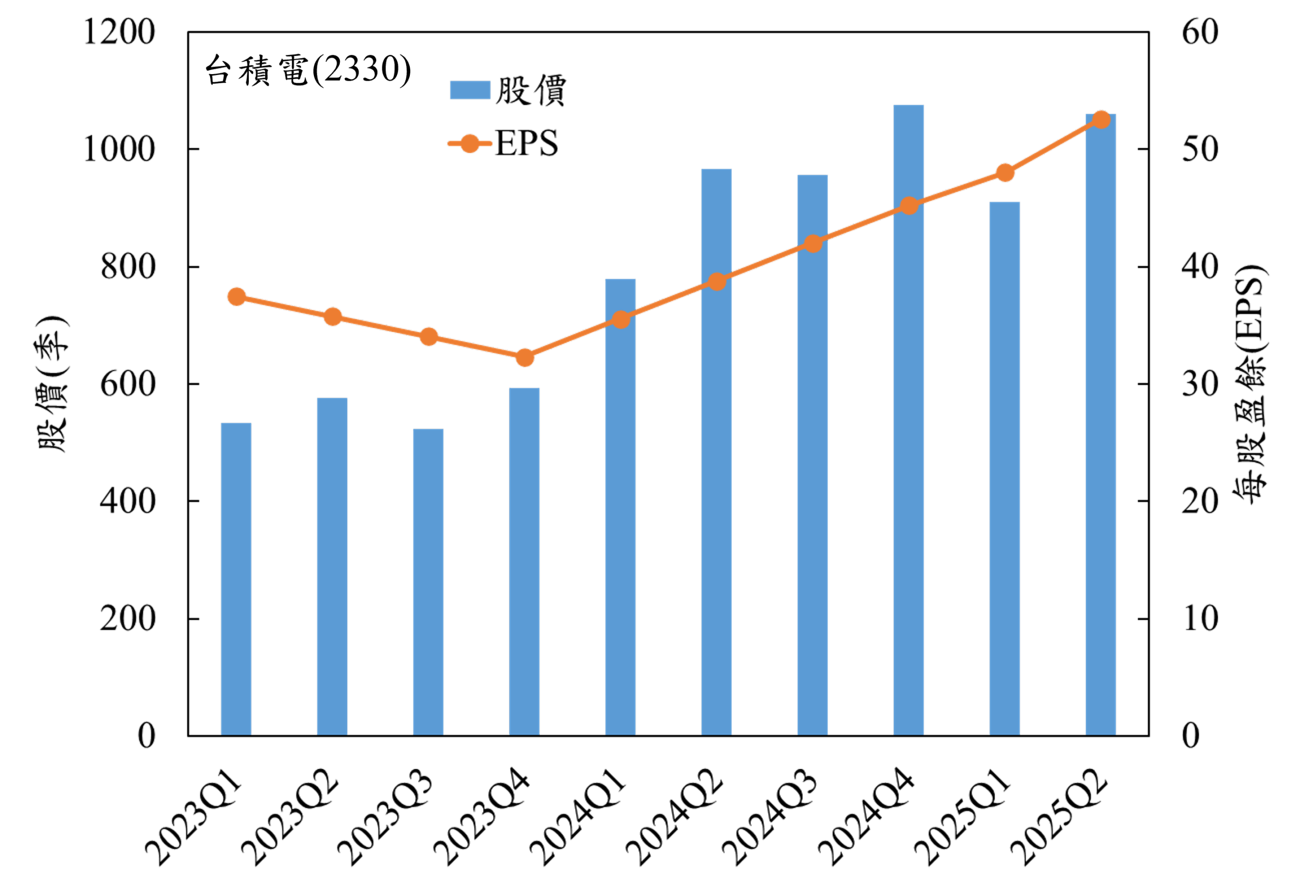 本益比與股價的關係(台積電)