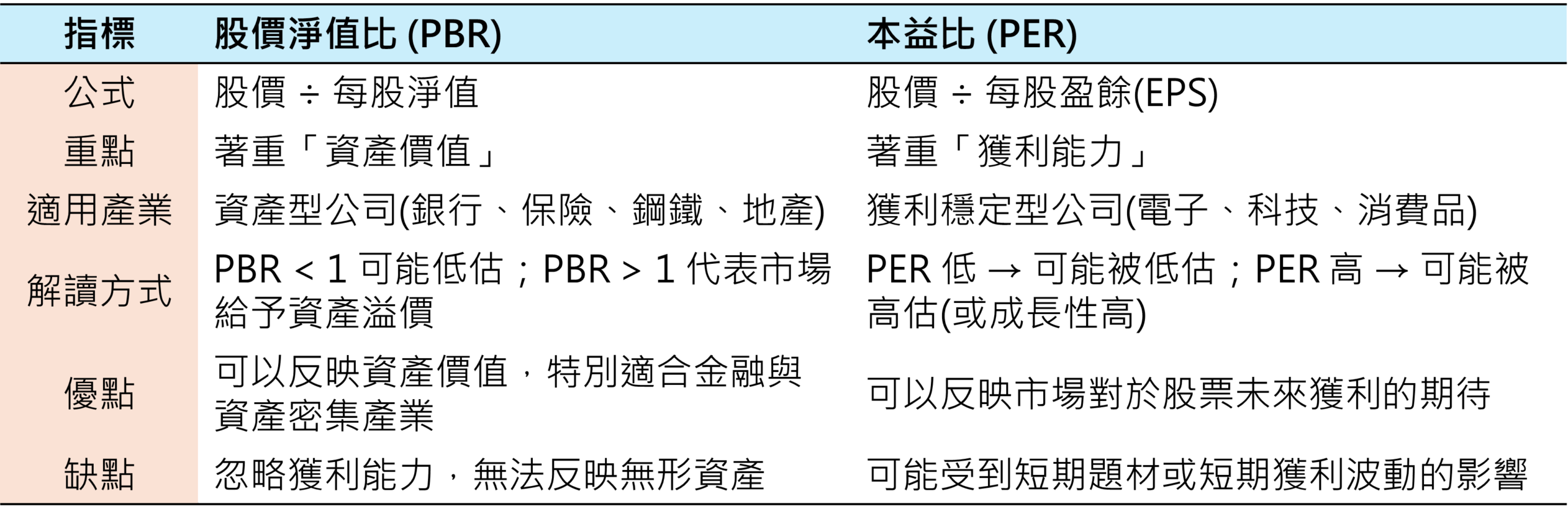股價淨值比與本益比的差異