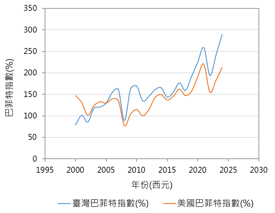 巴菲特指數比較(臺灣與美國)