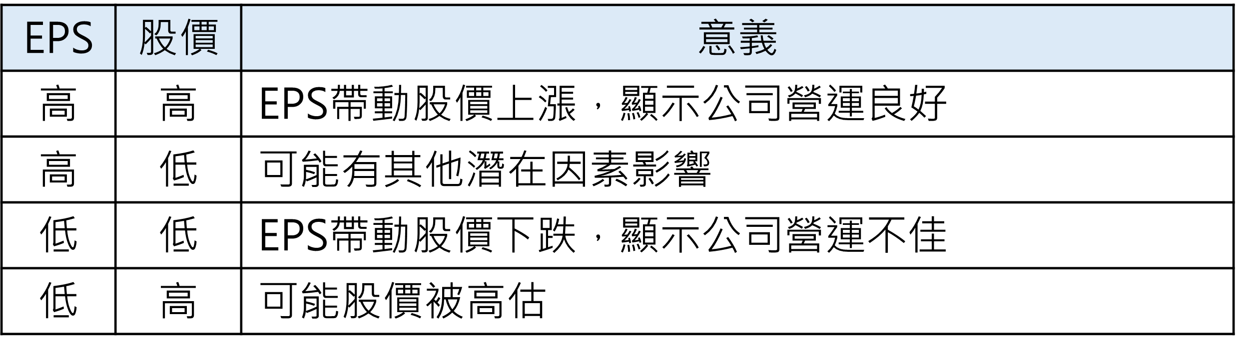 EPS與股價之間的關係