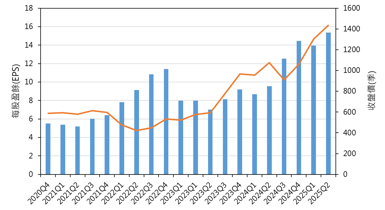 台積電(2330)的每股盈餘(EPS)及股價之比較