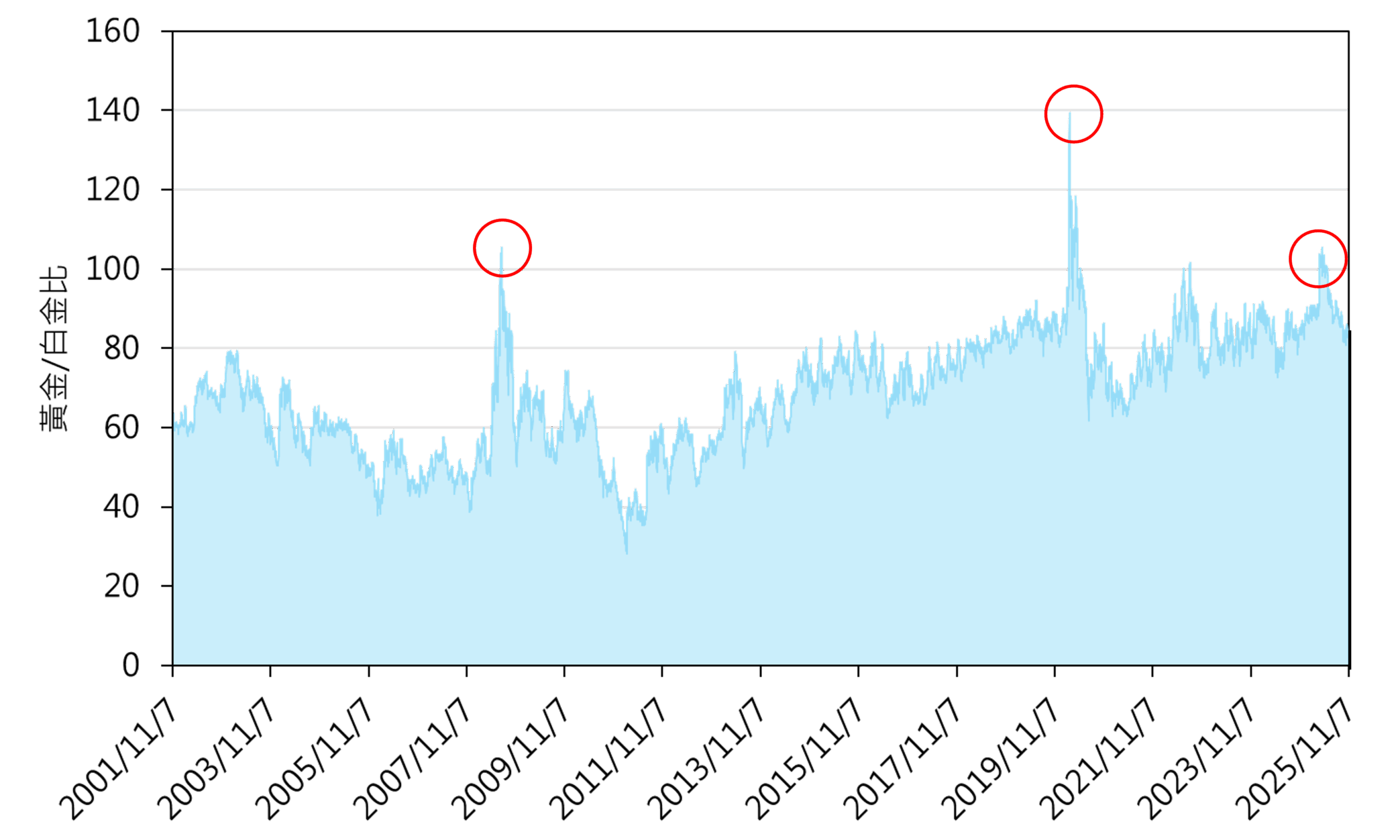 黃金/白金比的歷史數據