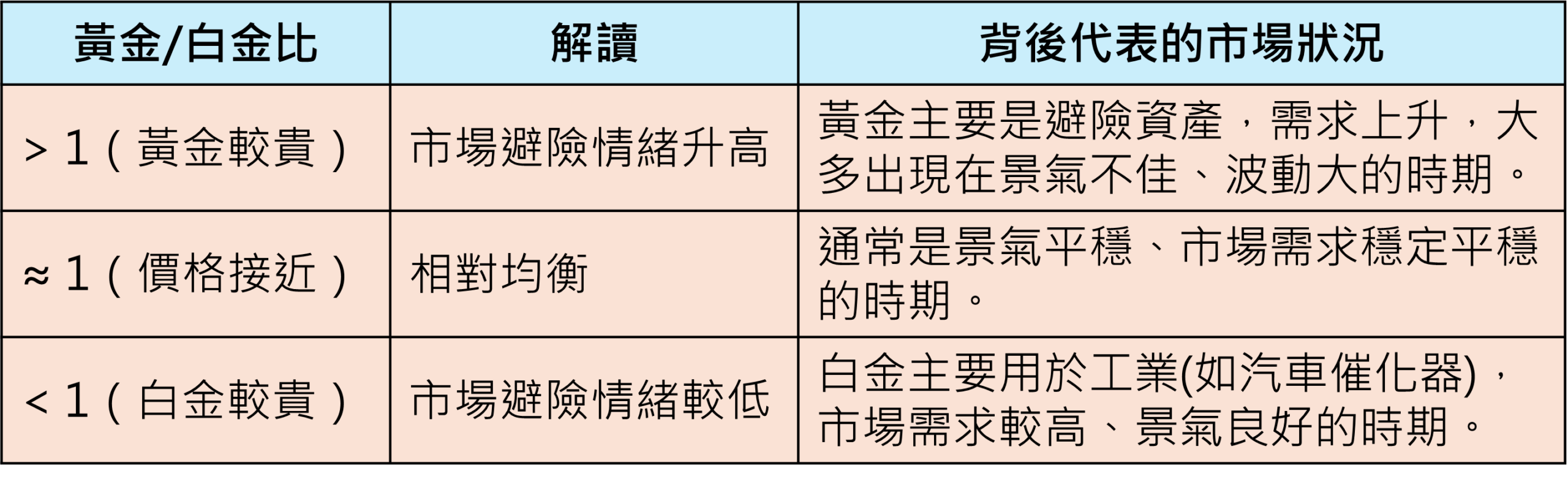 黃金/白金比高低的意義及其代表的市場狀況